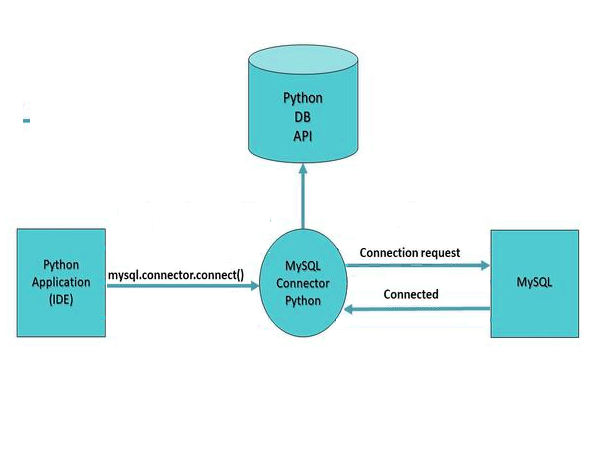 How to connect MySQL database using Connector/Python