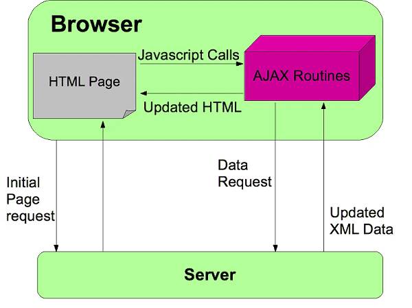 How to make Ajax calls with XMLHTTPRequest