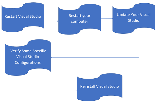 Visual Studio IntelliSense Not Working? What To Do.